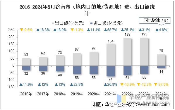 2016-2024年5月济南市（境内目的地/货源地）进、出口额统计