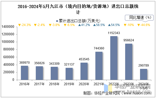 2016-2024年5月九江市（境内目的地/货源地）进出口总额统计