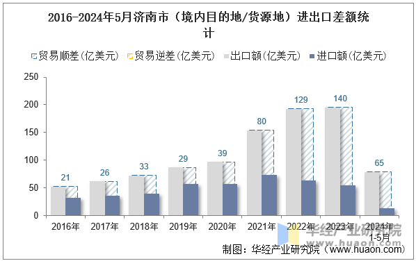 2016-2024年5月济南市（境内目的地/货源地）进出口差额统计