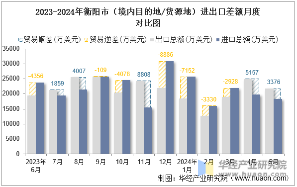 2023-2024年衡阳市（境内目的地/货源地）进出口差额月度对比图