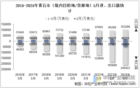 2016-2024年黄石市（境内目的地/货源地）5月进、出口额统计
