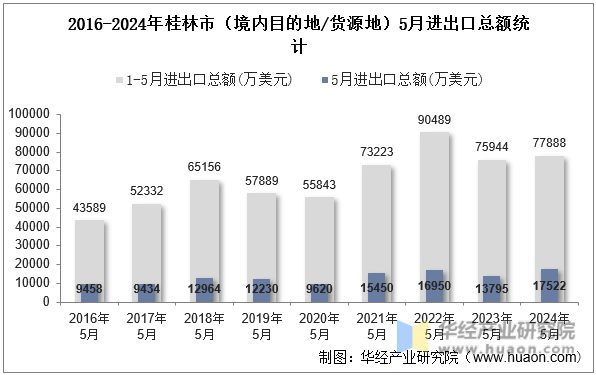 2016-2024年桂林市（境内目的地/货源地）5月进出口总额统计