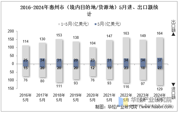 2016-2024年惠州市（境内目的地/货源地）5月进、出口额统计