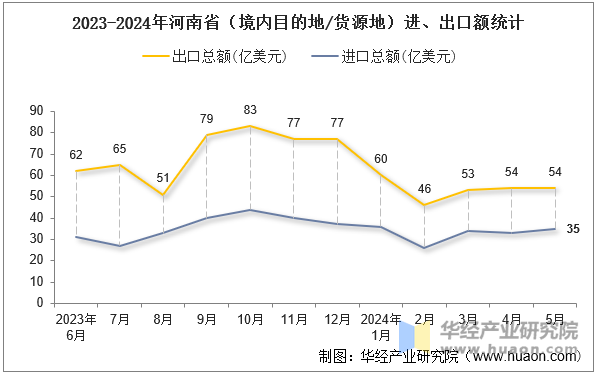 2023-2024年河南省（境内目的地/货源地）进、出口额统计