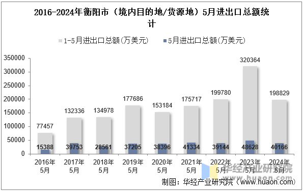 2016-2024年衡阳市（境内目的地/货源地）5月进出口总额统计