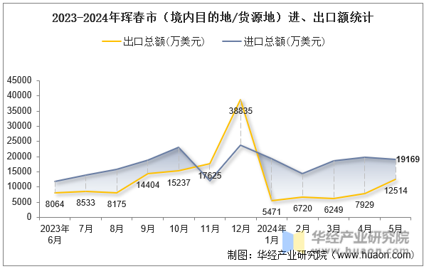 2023-2024年珲春市（境内目的地/货源地）进、出口额统计