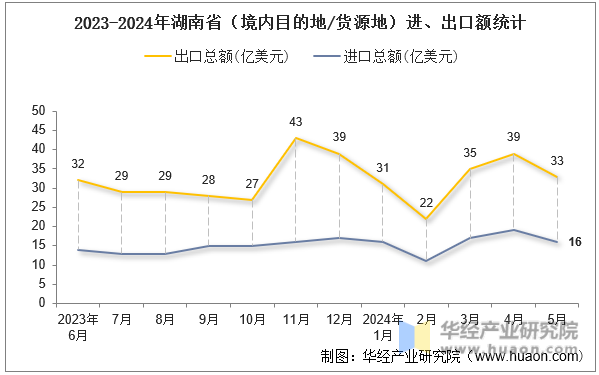 2023-2024年湖南省（境内目的地/货源地）进、出口额统计