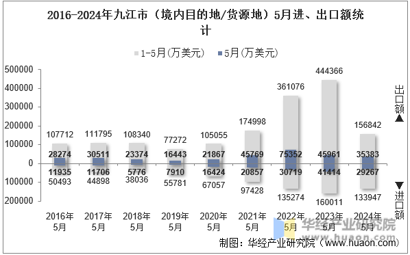 2016-2024年九江市（境内目的地/货源地）5月进、出口额统计