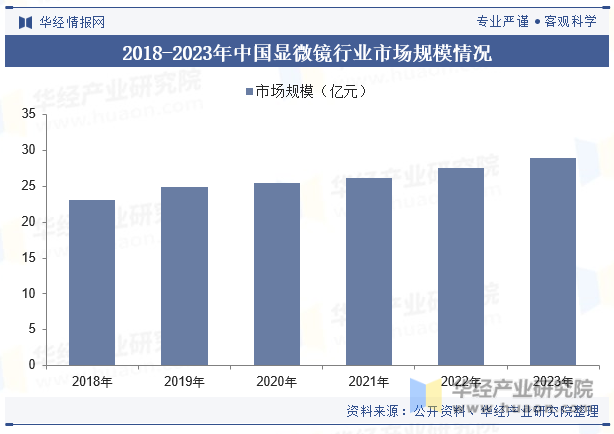 2018-2023年中国显微镜行业市场规模情况