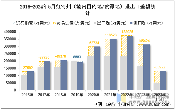 2016-2024年5月红河州（境内目的地/货源地）进出口差额统计