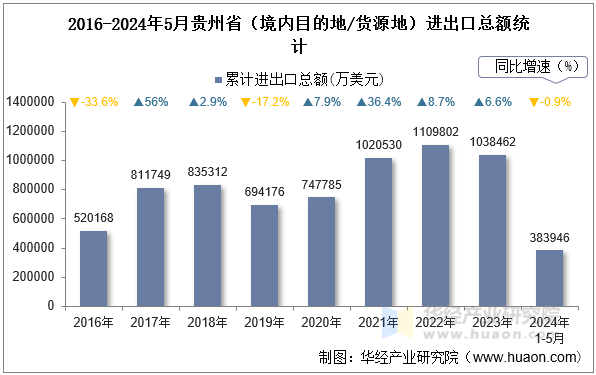 2016-2024年5月贵州省（境内目的地/货源地）进出口总额统计