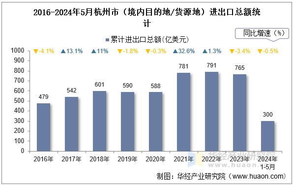 2016-2024年5月杭州市（境内目的地/货源地）进出口总额统计