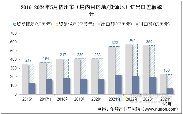 2016-2024年5月杭州市（境内目的地/货源地）进出口差额统计
