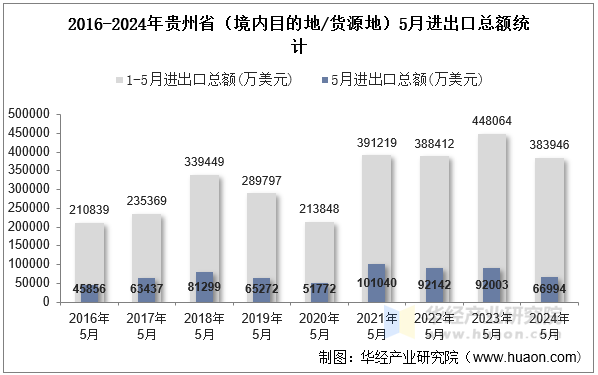 2016-2024年贵州省（境内目的地/货源地）5月进出口总额统计
