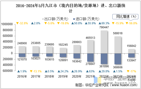 2016-2024年5月九江市（境内目的地/货源地）进、出口额统计