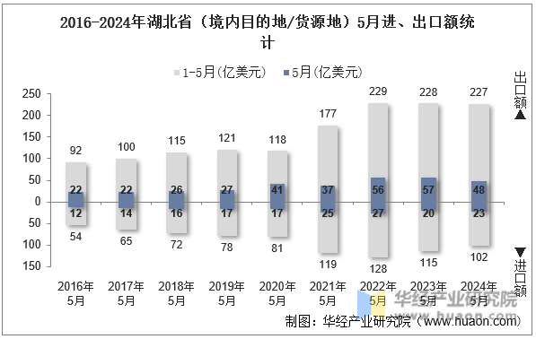 2016-2024年湖北省（境内目的地/货源地）5月进、出口额统计