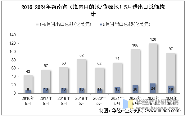 2016-2024年海南省（境内目的地/货源地）5月进出口总额统计