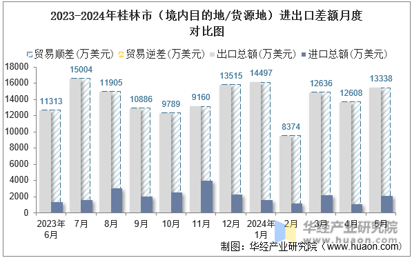 2023-2024年桂林市（境内目的地/货源地）进出口差额月度对比图