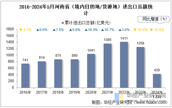 2016-2024年5月河南省（境内目的地/货源地）进出口总额统计