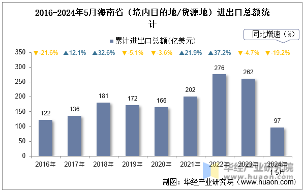 2016-2024年5月海南省（境内目的地/货源地）进出口总额统计