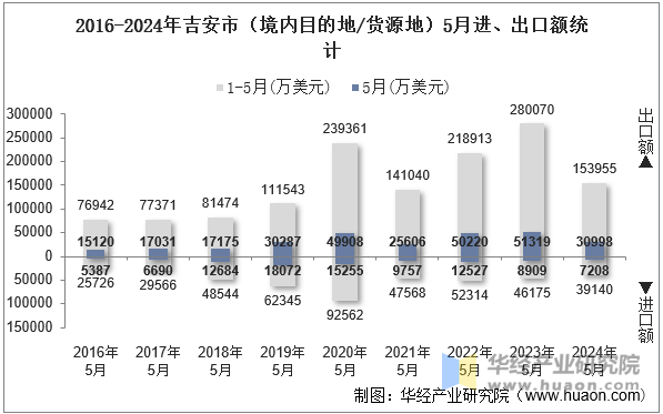 2016-2024年吉安市（境内目的地/货源地）5月进、出口额统计