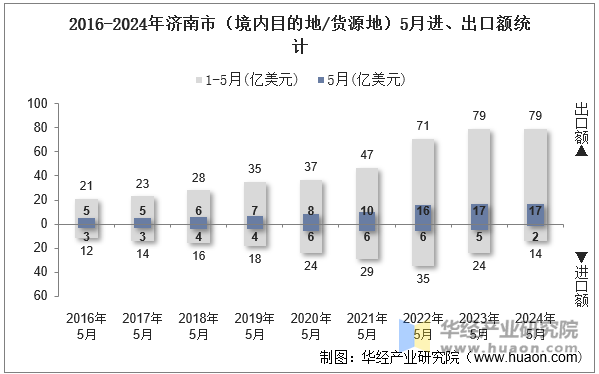 2016-2024年济南市（境内目的地/货源地）5月进、出口额统计