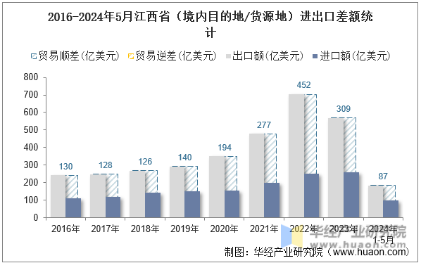 2016-2024年5月江西省（境内目的地/货源地）进出口差额统计