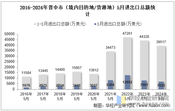 2016-2024年晋中市（境内目的地/货源地）5月进出口总额统计