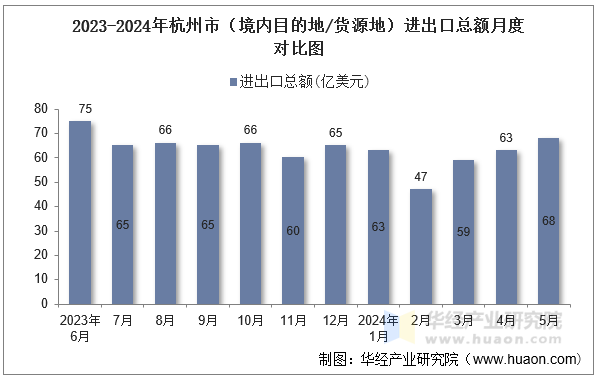 2023-2024年杭州市（境内目的地/货源地）进出口总额月度对比图