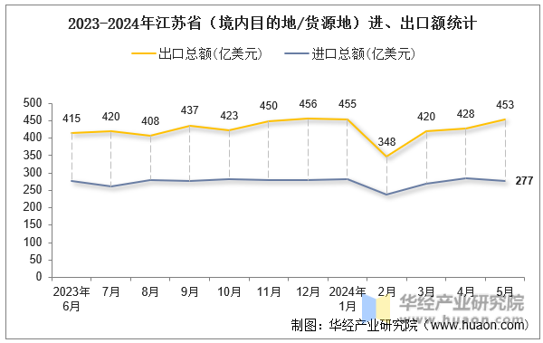 2023-2024年江苏省（境内目的地/货源地）进、出口额统计