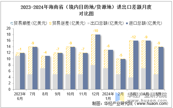 2023-2024年海南省（境内目的地/货源地）进出口差额月度对比图