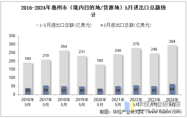 2016-2024年惠州市（境内目的地/货源地）5月进出口总额统计
