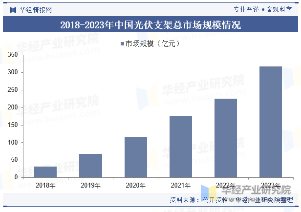 2018-2023年中国光伏支架总市场规模情况