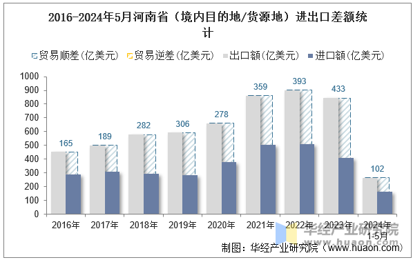 2016-2024年5月河南省（境内目的地/货源地）进出口差额统计