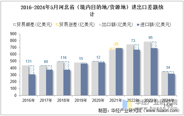 2016-2024年5月河北省（境内目的地/货源地）进出口差额统计