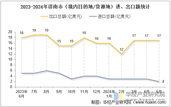 2023-2024年济南市（境内目的地/货源地）进、出口额统计