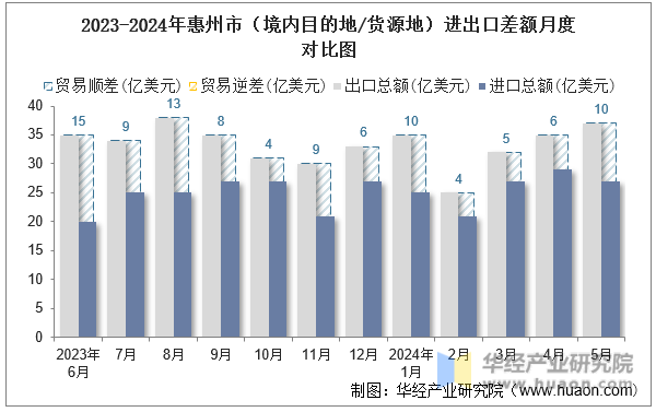 2023-2024年惠州市（境内目的地/货源地）进出口差额月度对比图