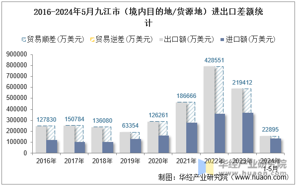 2016-2024年5月九江市（境内目的地/货源地）进出口差额统计