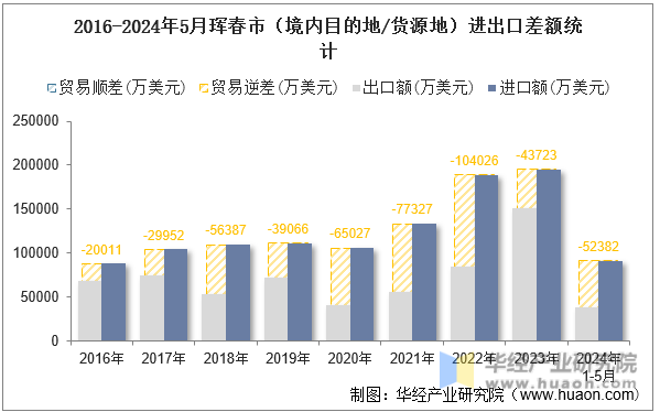 2016-2024年5月珲春市（境内目的地/货源地）进出口差额统计