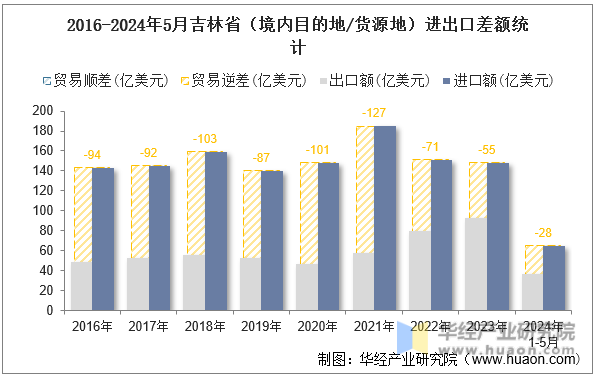 2016-2024年5月吉林省（境内目的地/货源地）进出口差额统计