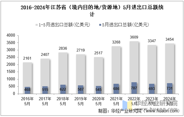 2016-2024年江苏省（境内目的地/货源地）5月进出口总额统计