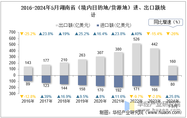 2016-2024年5月湖南省（境内目的地/货源地）进、出口额统计