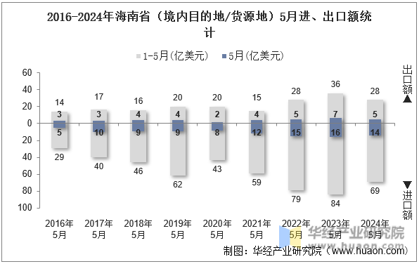 2016-2024年海南省（境内目的地/货源地）5月进、出口额统计
