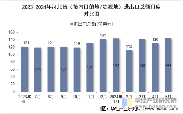 2023-2024年河北省（境内目的地/货源地）进出口总额月度对比图
