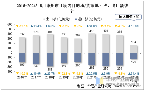 2016-2024年5月惠州市（境内目的地/货源地）进、出口额统计