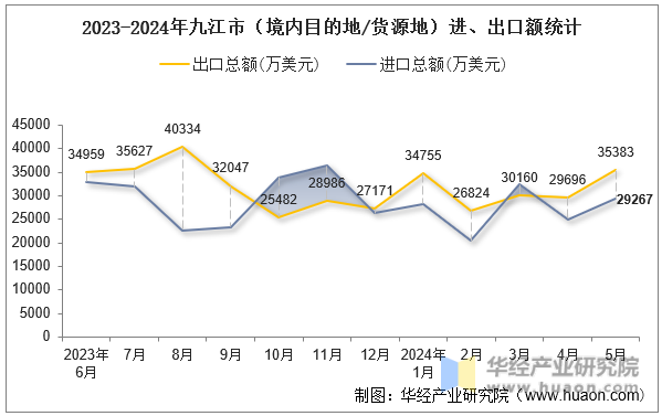 2023-2024年九江市（境内目的地/货源地）进、出口额统计