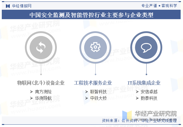中国安全监测及智能管控行业主要参与企业类型