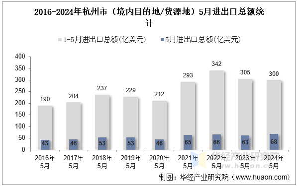 2016-2024年杭州市（境内目的地/货源地）5月进出口总额统计