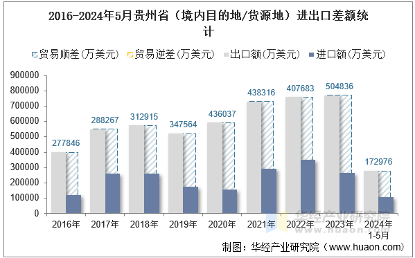 2016-2024年5月贵州省（境内目的地/货源地）进出口差额统计
