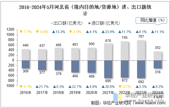 2016-2024年5月河北省（境内目的地/货源地）进、出口额统计